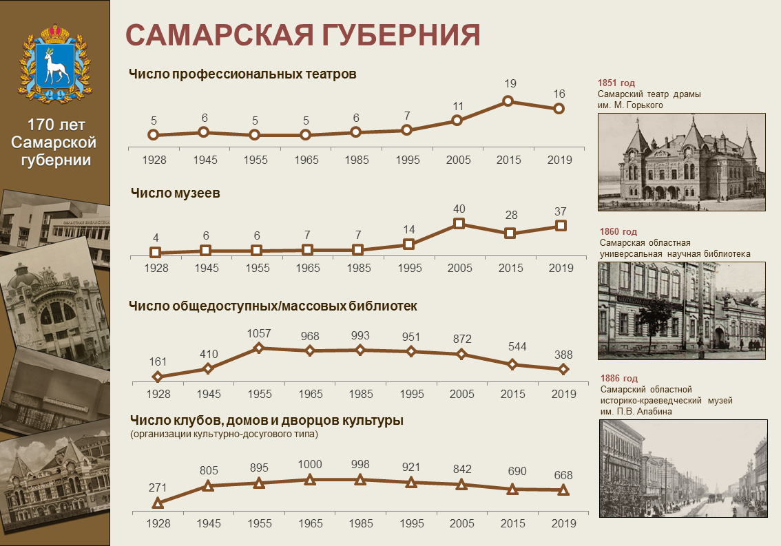 170 лет Самарской губернии — Сайт администрации Городского округа Кинель